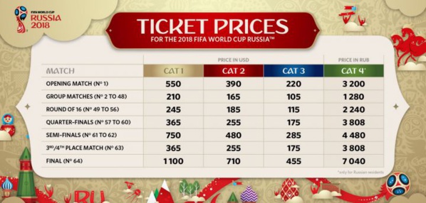 Russie 2018 : Plus de 2,4 millions de tickets attribués