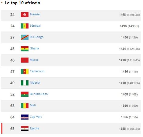 Classement FIFA : La France au sommet, le Sénégal deuxième africain derrière la Tunisie