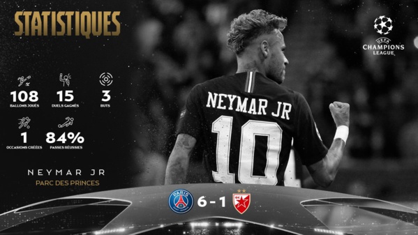 Ligue des Champions : PSG, avec un triplé de Neymar, se balade sur Crvena Zvezda