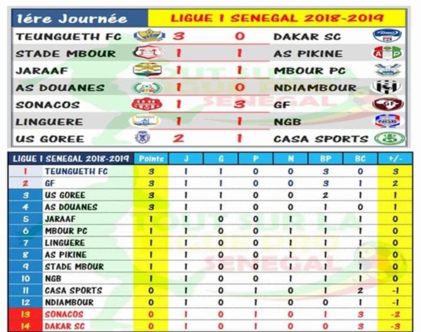 Ligue 1 : les résultats et le classement de la 1ere journée