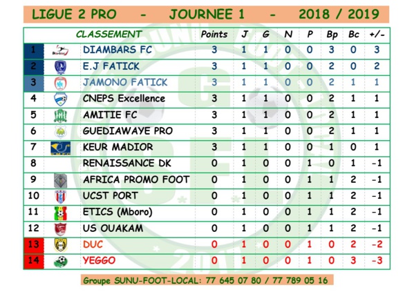 Ligue 2 : Diambars bat Yeggo et occupe la tête du classement Ligue 2 : Diambars bat Yeggo et occupe la tête du classement