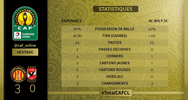 Final LDC : L’Espérance de Tunis fait une remontada et remporte son 3e trophée Final LDC : L’Espérance de Tunis fait une remontada et remporte son 3e trophée