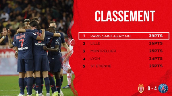 Sans forcer son talent, Paris étrille facilement Monaco ! - Débrief et NOTES des joueurs (ASM 0-4 PSG)