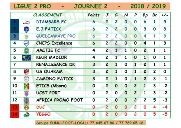Ligue 2 (J2) : Résultats et classement de la 2e journée