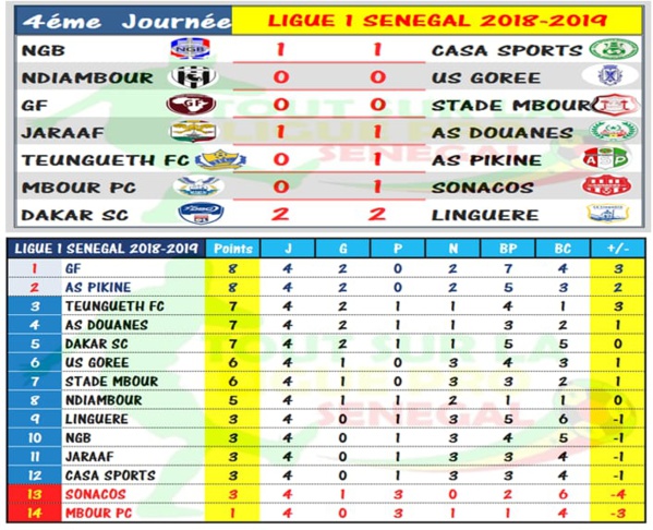 Ligue 1 (4ej) :  Voici tous les résultats et le classement