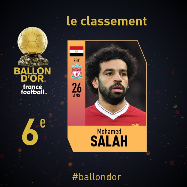 Ballon d’Or : Salah 6e, une première depuis 2009 pour l’Afrique ! Ballon d’Or : Salah 6e, une première depuis 2009 pour l’Afrique !