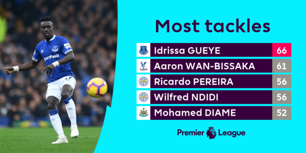 Meilleurs tacleurs de Premier League : Deux sénégalais dans le top 5 Meilleurs tacleurs de Premier League : Deux sénégalais dans le top 5
