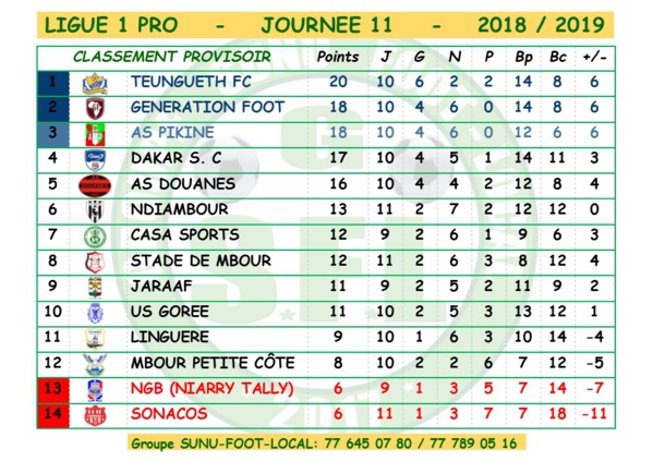 Ligue 1 résultats de la journée : Mbour PC et Stade de Mbour s’imposent Ligue 1 résultats de la journée : Mbour PC et Stade de Mbour s’imposent