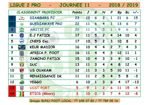 Ligue 2 : résultats et classement de la journée Ligue 2 : résultats et classement de la journée