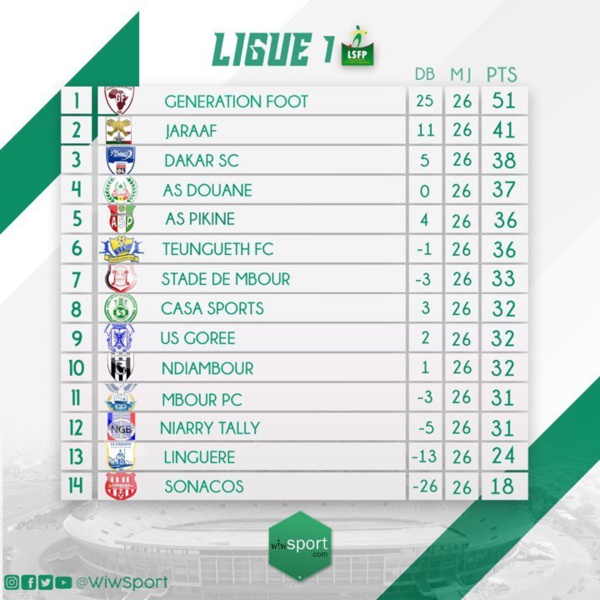 Ligue 1- Bilan de la saison : Génération foot machine à but, Jaraaf meilleure défense, DSC spécialiste du match nul