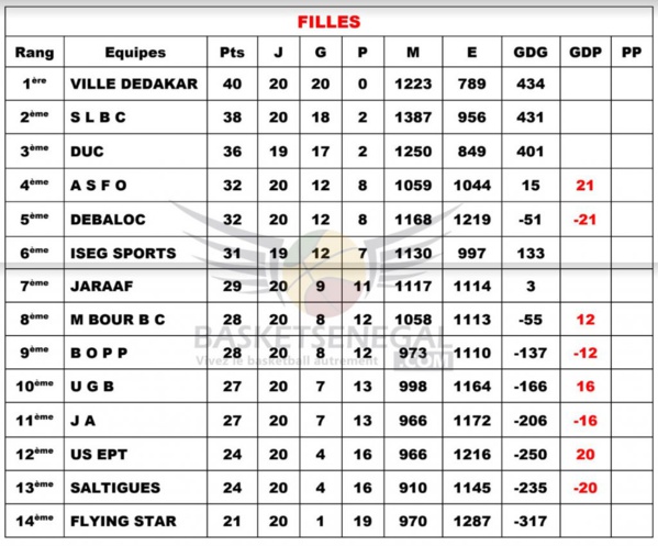 N1 Féminin – 20e journée : Résultats et classement général N1 Féminin – 20e journée : Résultats et classement général