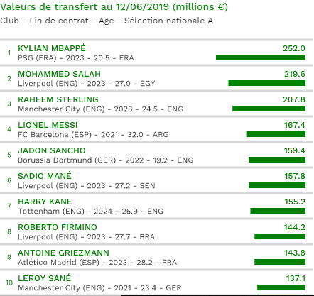 Classement des 100 joueurs les plus chers d’Europe: À la 6e place Sadio devance CR7, Neymar Hazard, Pogba...
