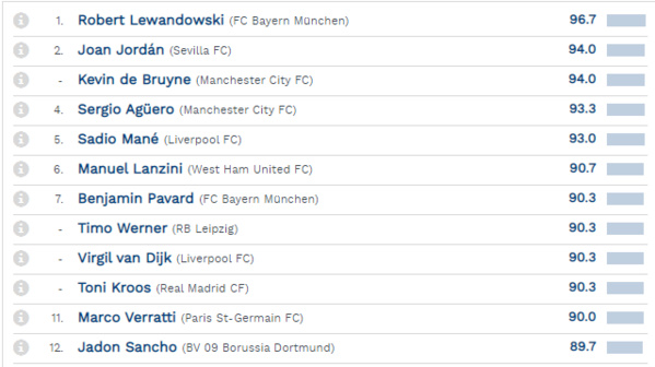 Classement CIES : Sadio Mané 5e meilleur joueur d’Europe, 3e en Angleterre Classement CIES : Sadio Mané 5e meilleur joueur d’Europe, 3e en Angleterre
