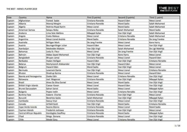 Voici tous les votes du trophée The Best 2019