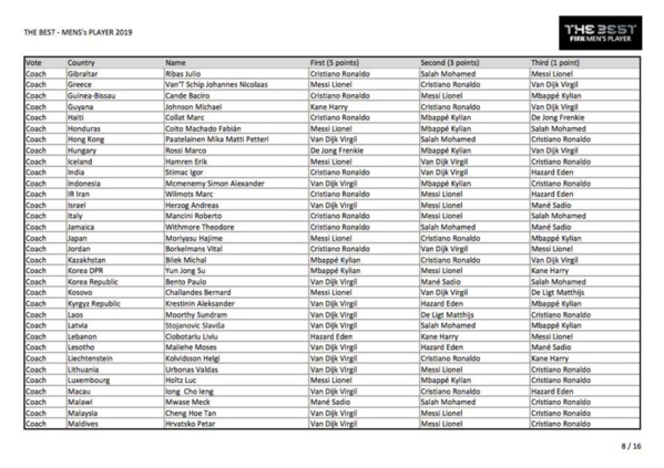 Voici tous les votes du trophée The Best 2019 Voici tous les votes du trophée The Best 2019