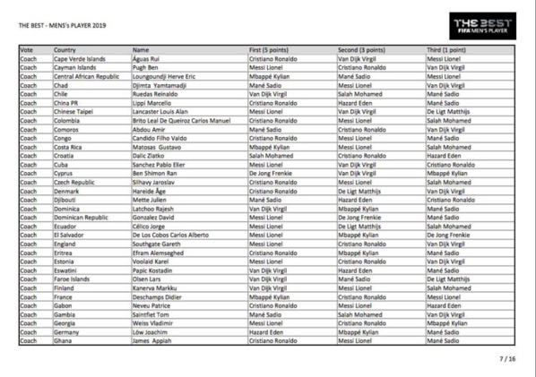 Voici tous les votes du trophée The Best 2019
