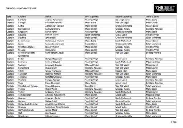 Voici tous les votes du trophée The Best 2019 Voici tous les votes du trophée The Best 2019