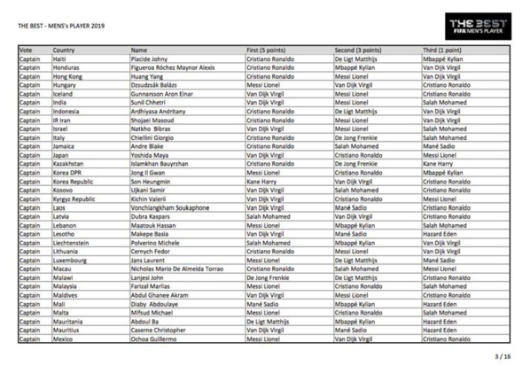 Voici tous les votes du trophée The Best 2019