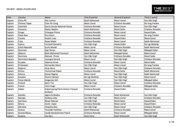 Voici tous les votes du trophée The Best 2019 Voici tous les votes du trophée The Best 2019