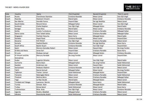 Voici tous les votes du trophée The Best 2019 Voici tous les votes du trophée The Best 2019