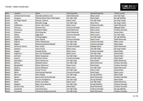 Voici tous les votes du trophée The Best 2019