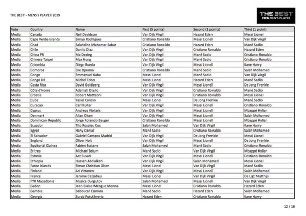 Voici tous les votes du trophée The Best 2019 Voici tous les votes du trophée The Best 2019