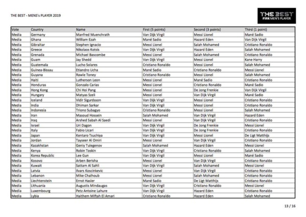 Voici tous les votes du trophée The Best 2019