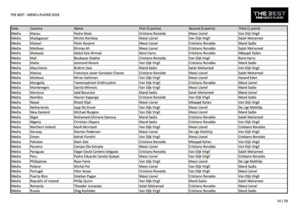 Voici tous les votes du trophée The Best 2019