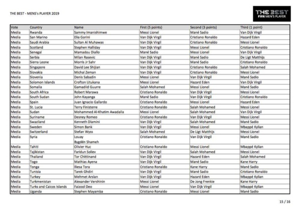 Voici tous les votes du trophée The Best 2019