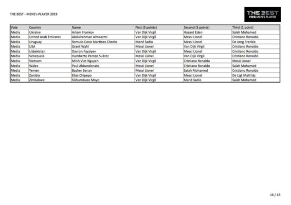 Voici tous les votes du trophée The Best 2019 Voici tous les votes du trophée The Best 2019