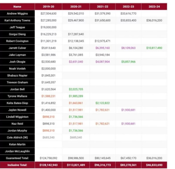 Avec 17 millions $, Gorgui Sy Dieng se place au 4e rang des plus gros salaires de Minnesota