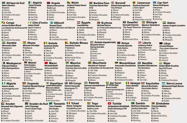Ballon d’Or: Mané n’a pas eu le vote de plusieurs pays africains, découvrez tous les votes des journalistes du continent
