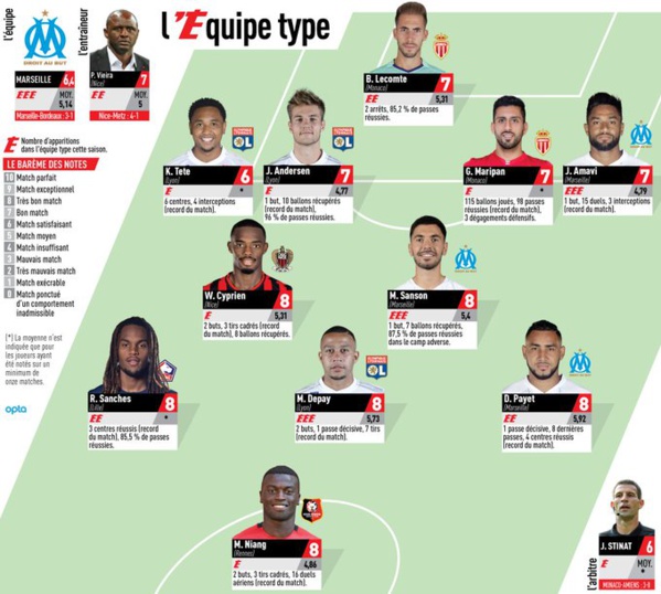 France Ligue 1 : Mbaye Niang dans l’équipe type de la 17e journée