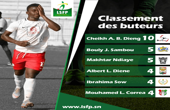 Ligue 1: Cheikh A. B. Dieng de Diambars occupe la tête des meilleurs buteurs Ligue 1: Cheikh A. B. Dieng de Diambars occupe la tête des meilleurs buteurs