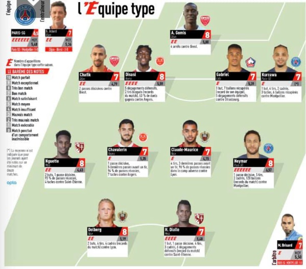 Ligue 1 française: les Messins et Alfred Gomis dans l’équipe type du week-end Ligue 1 française: les Messins et Alfred Gomis dans l’équipe type du week-end