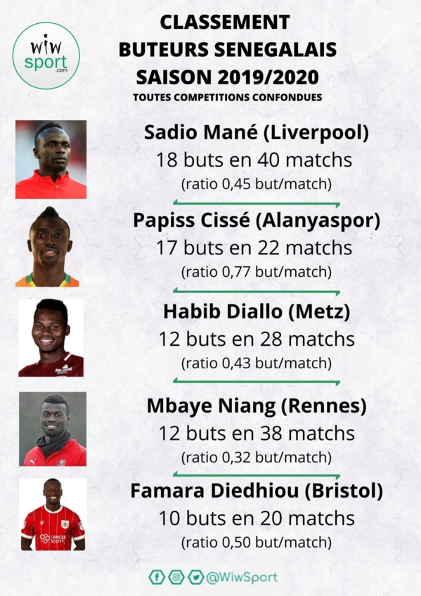 Le Top 5 des buteurs sénégalais en Europe ! Le Top 5 des buteurs sénégalais en Europe !