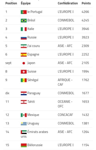 Beach Soccer : le Sénégal 9ème du classement mondial