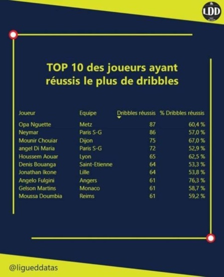 Meilleur dribbleur de la Ligue 1 Française : Opa Nguette remporte le trophée devant Neymar Meilleur dribbleur de la Ligue 1 Française : Opa Nguette remporte le trophée devant Neymar