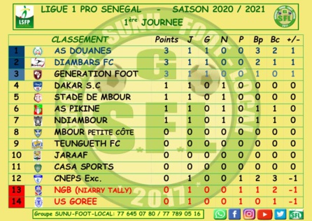 Ligue 1 : classement première journée, Douanes dirige les débats Ligue 1 : classement première journée, Douanes dirige les débats