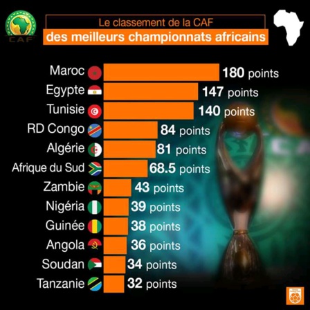 Le classement des 12 meilleurs championnats selon la CAF