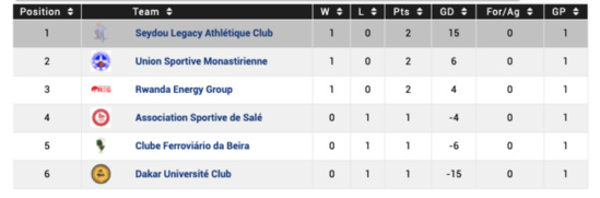 BAL 2022 : conférence Sahara, le classement à la fin première journée BAL 2022 : conférence Sahara, le classement à la fin première journée