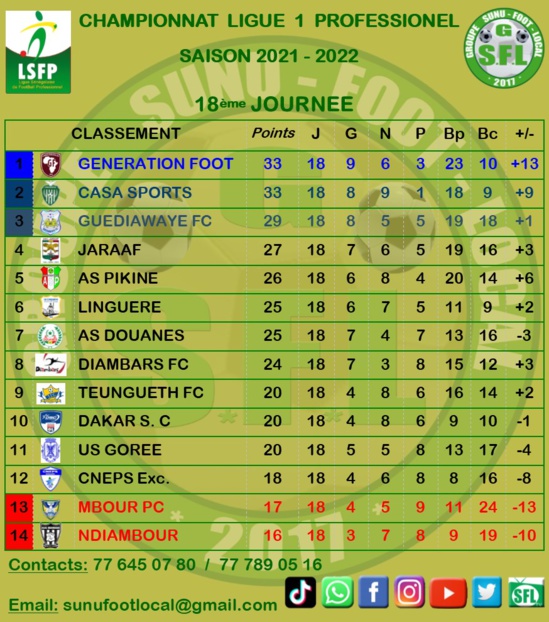 Ligue 1 : Génération Foot reprend la tête, Casa Sport et GFC sur le podium Ligue 1 : Génération Foot reprend la tête, Casa Sport et GFC sur le podium