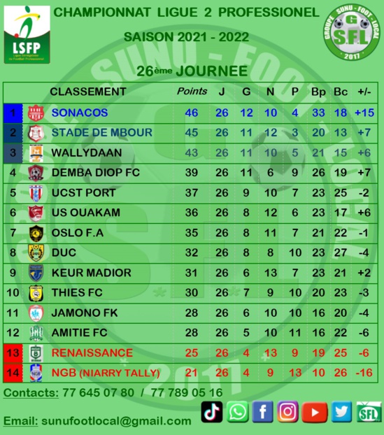 Ligue 2 : La Sonacos remporte le titre, Stade de Mbour accède en Ligue 1