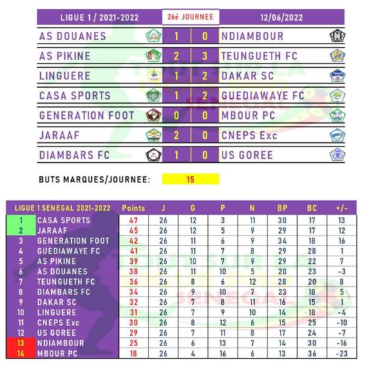 Ligue 1 : champion du Sénégal, Casa Sports fête le sacre