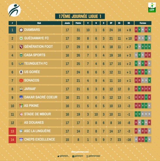 Ligue 1 : Casa Sport battu par Diambars, GF enfonce Jaraaf dans la crise Ligue 1 : Casa Sport battu par Diambars, GF enfonce Jaraaf dans la crise