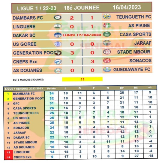 Ligue 1 : Génération Foot et Sonacos cartonnent, Diambars leader Ligue 1 : Génération Foot et Sonacos cartonnent, Diambars leader