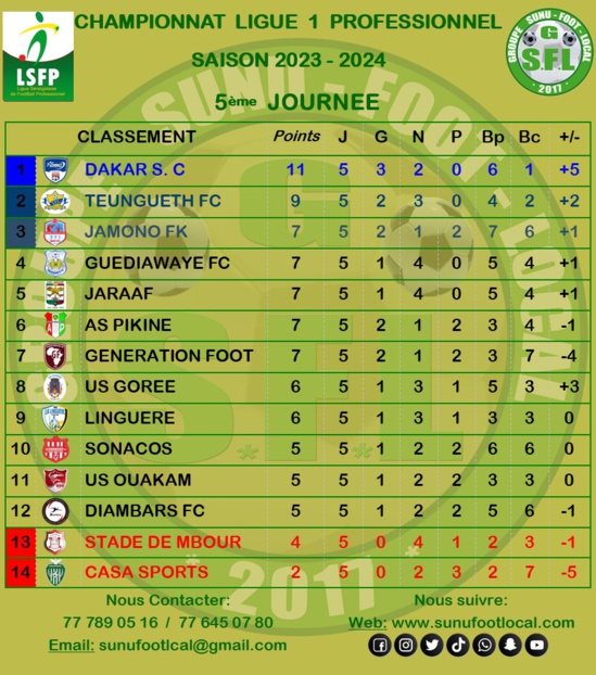 Ligue 1 : Dakar SC leader, Casa Sports en bas du tableau Ligue 1 : Dakar SC leader, Casa Sports en bas du tableau