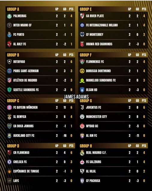 CDM des clubs: Real Madrid, Juventus, Man City, les cadors européens cartonnent CDM des clubs: Real Madrid, Juventus, Man City, les cadors européens cartonnent