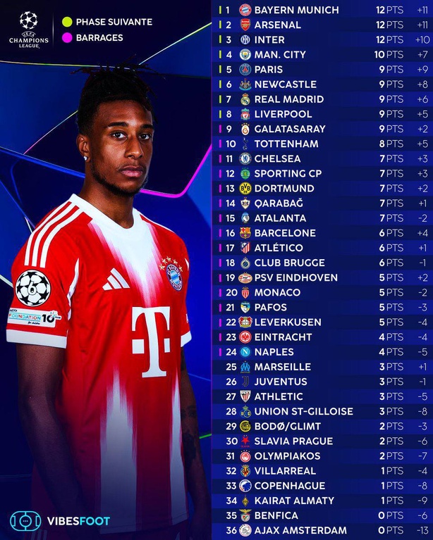 LDC : Marseille perd, Barça tenu en échec, Inter et City assurent LDC : Marseille perd, Barça tenu en échec, Inter et City assurent