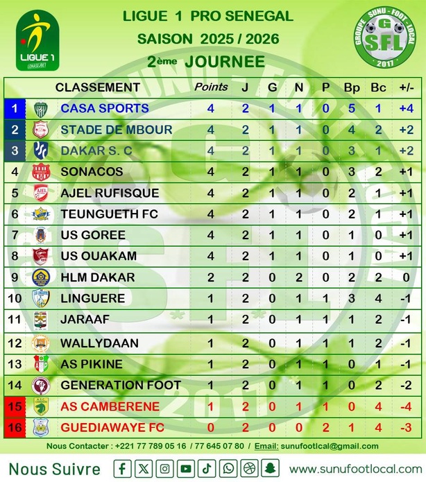 Ligue 1: TFC domine Linguère et occupe la tête du classement Ligue 1: TFC domine Linguère et occupe la tête du classement